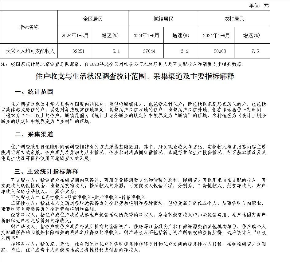 大兴区2024年1-6月居民人均可支配收入情况