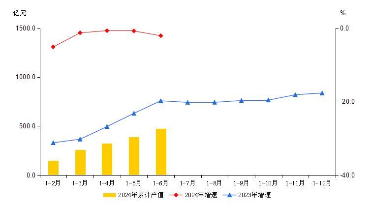 大兴区2024年1-6月规模以上工业总产值及增速