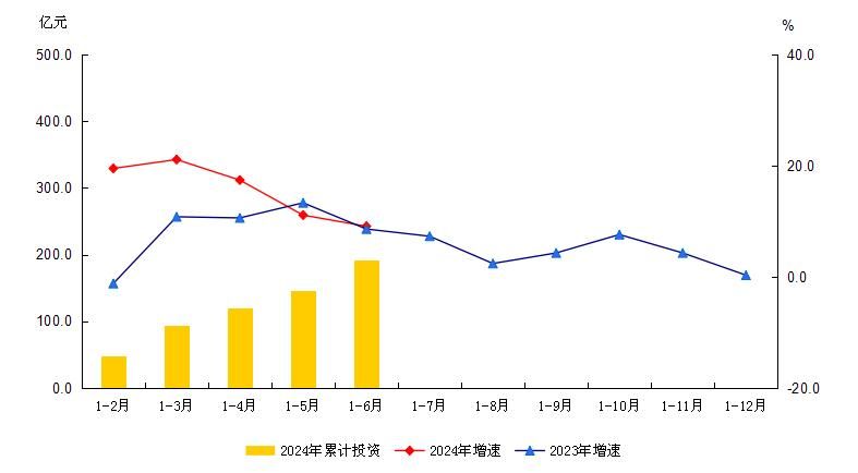 大兴区2024年1-6月建筑安装工程投资及增速