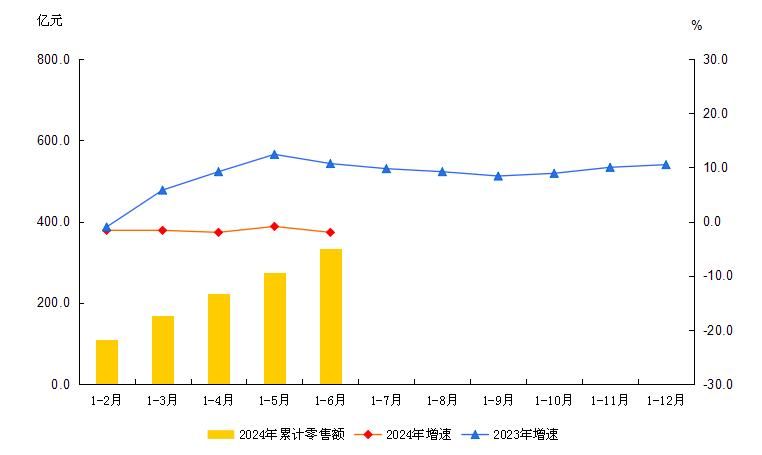 大兴区2024年1-6月社会消费品零售额及增速