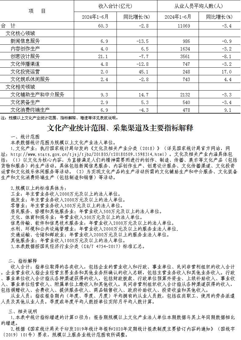 大兴区2024年1-6月规模以上文化产业情况