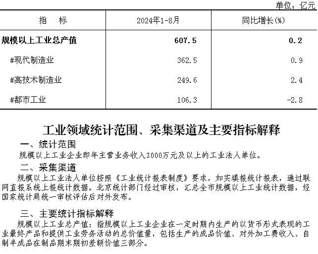 大兴区2024年1-8月规模以上工业总产值