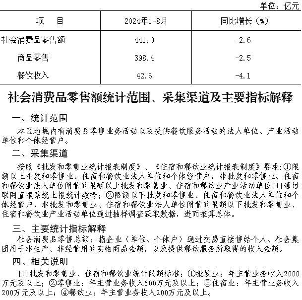 大兴区2024年1-8月社会消费品零售额