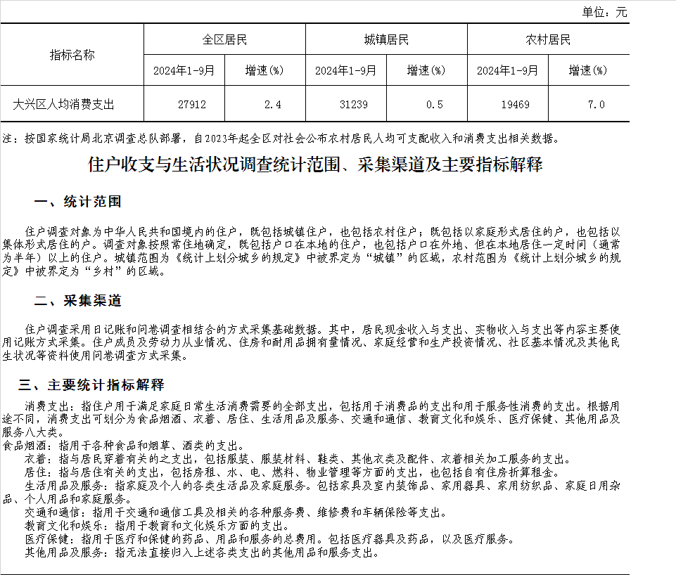 大兴区2024年1-9月居民人均消费支出情况