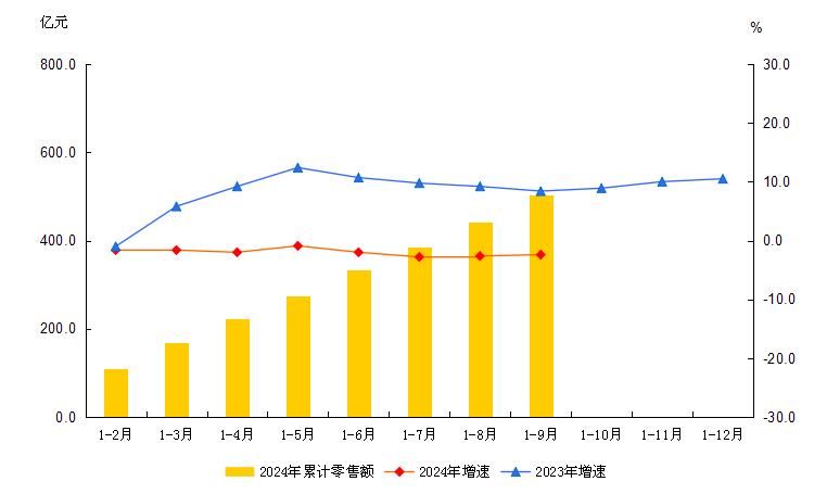 大兴区2024年1-9月社会消费品零售额及增速