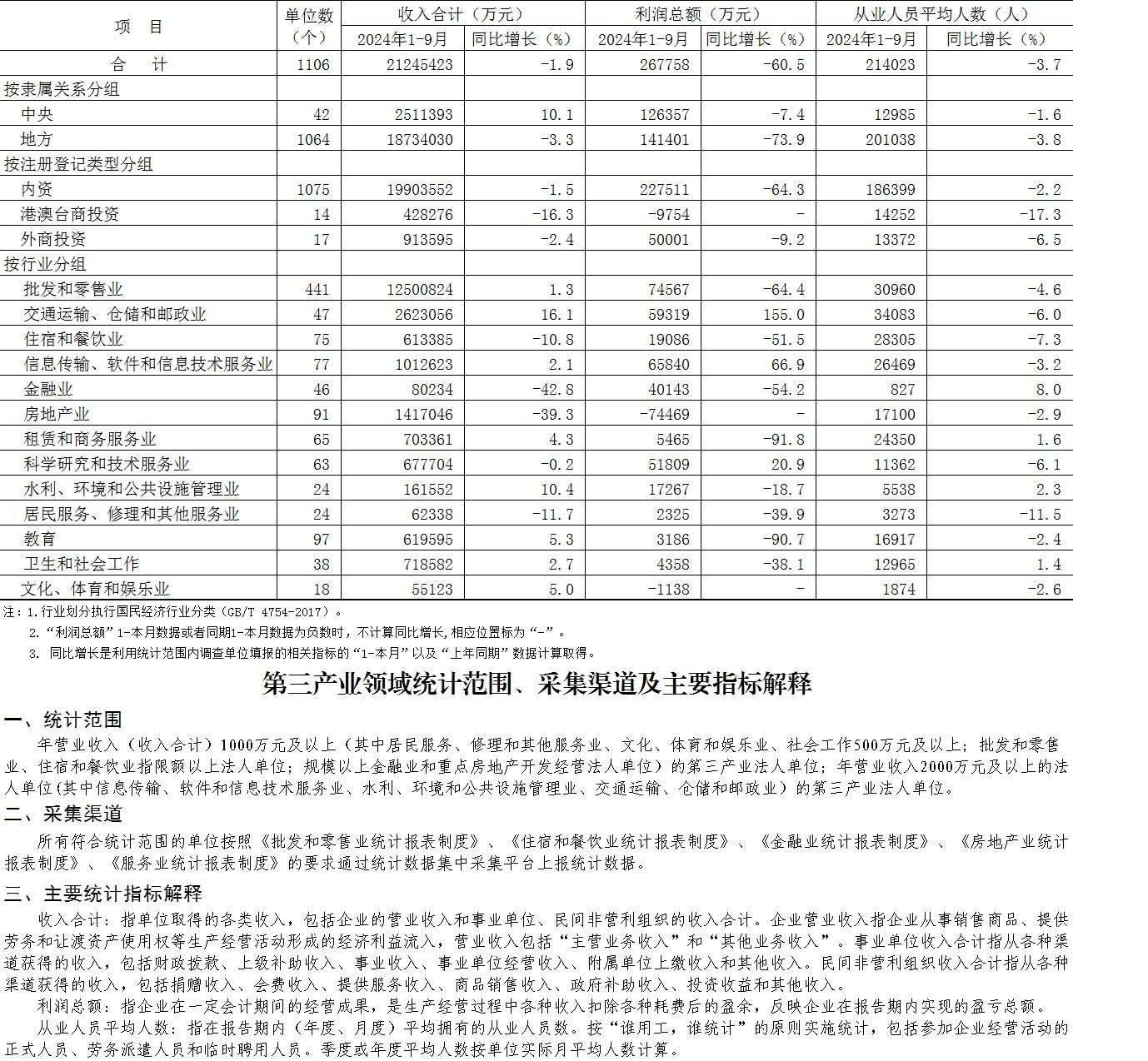 大兴区2024年1-9月规模以上第三产业法人单位主要经济指标