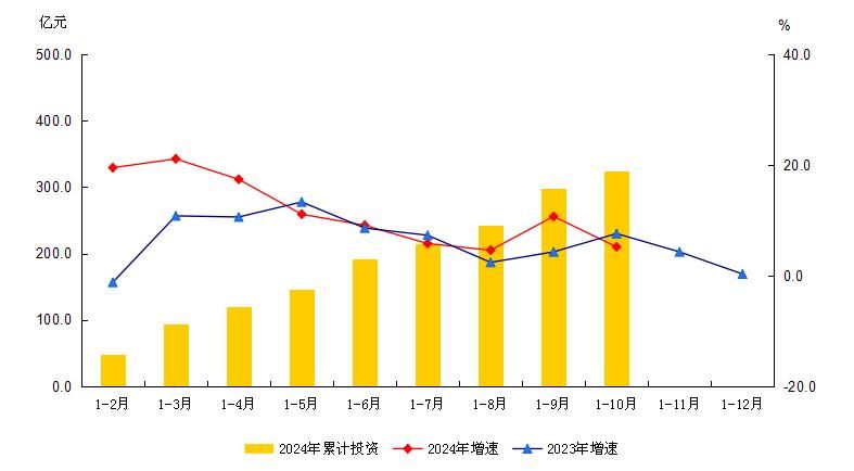 大兴区2024年1-10月建筑安装工程投资及增速