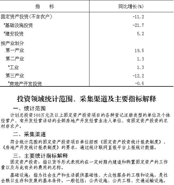 大兴区2024年1-10月固定资产投资（不含农户）