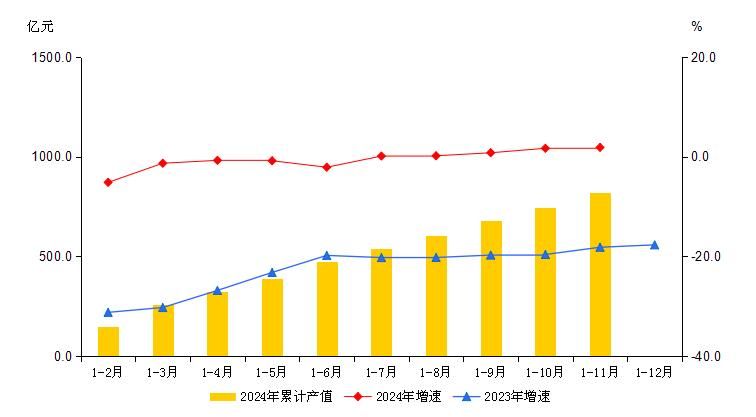 大兴区2024年1-11月规模以上工业总产值及增速