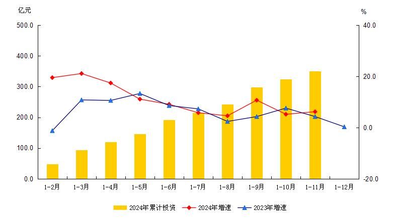 大兴区2024年1-11月建筑安装工程投资及增速