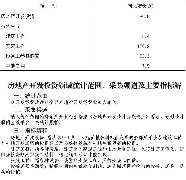 大兴区2024年1-11月房地产开发投资