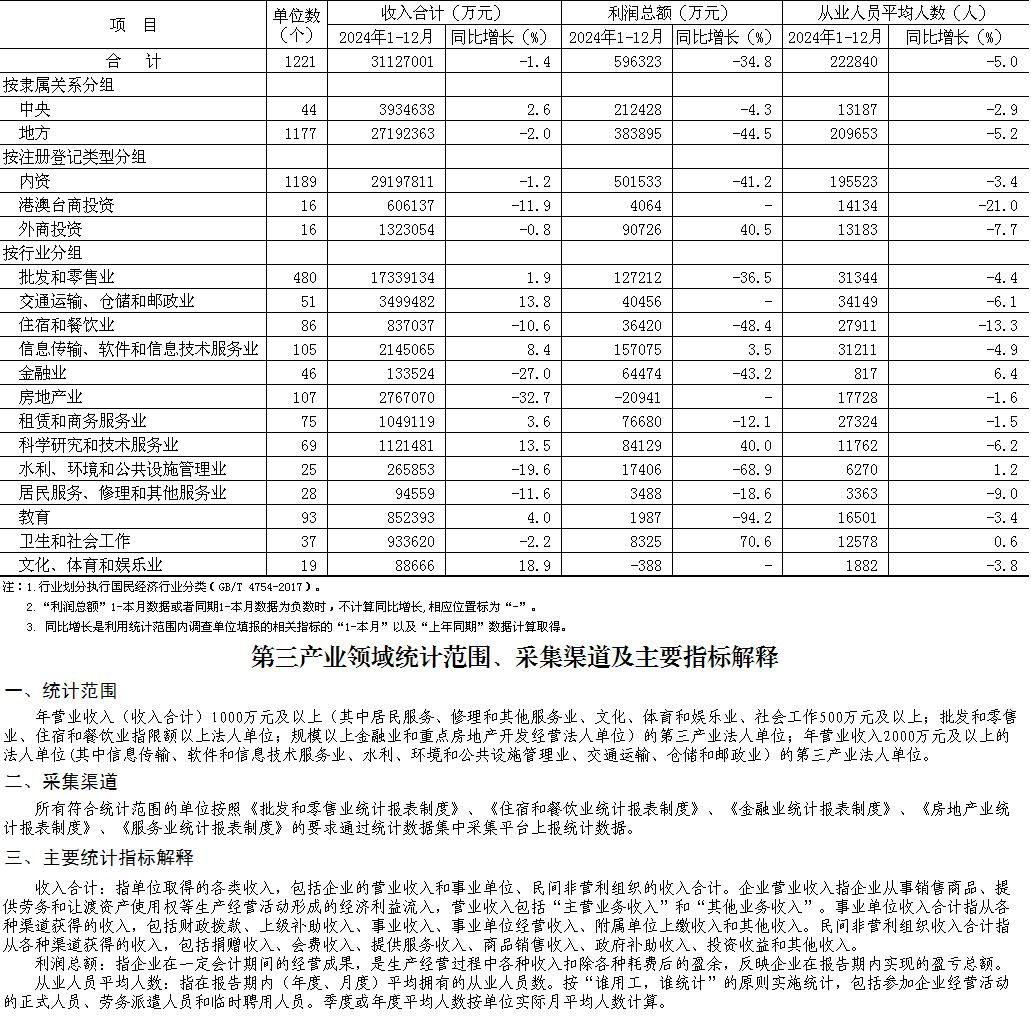 大兴区2024年1-12月规模以上第三产业法人单位主要经济指标
