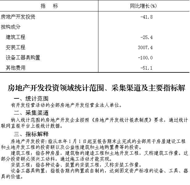 大兴区2025年1-2月房地产开发投资