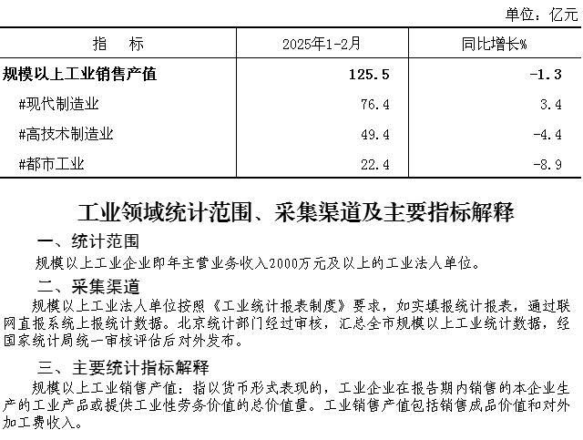 大兴区2025年1-2月规模以上工业销售产值
