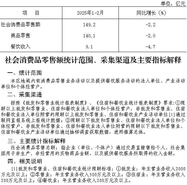 大兴区2025年1-2月社会消费品零售额