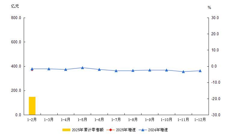 大兴区2025年1-2月社会消费品零售额及增速
