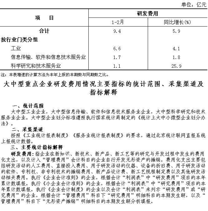 大兴区2025年1-2月大中型企业研究开发活动情况
