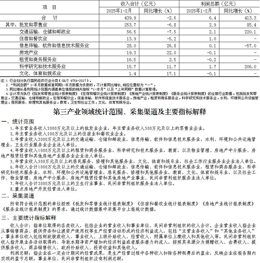 大兴区2025年1-2月规模以上第三产业法人单位主要经济指标