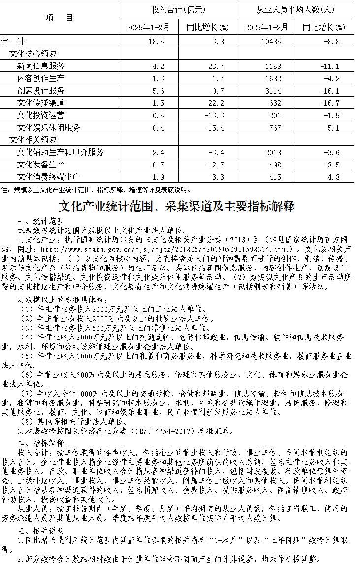 大兴区2025年1-2月规模以上文化产业情况