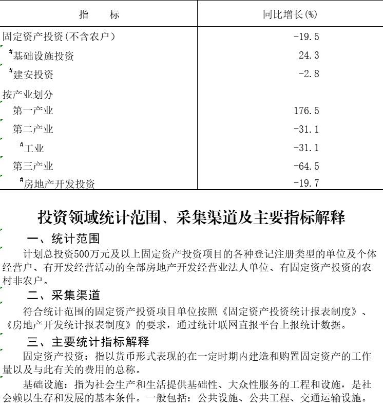 大兴区2025年1-4月固定资产投资（不含农户）