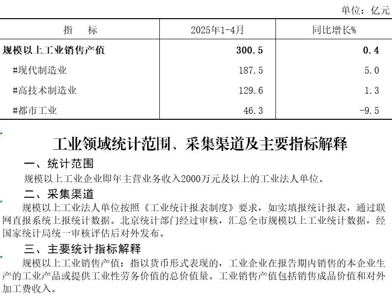 大兴区2025年1-4月规模以上工业销售产值