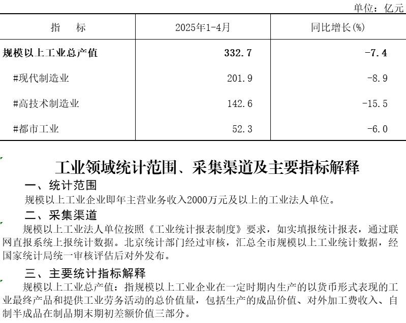 大兴区2025年1-4月规模以上工业总产值