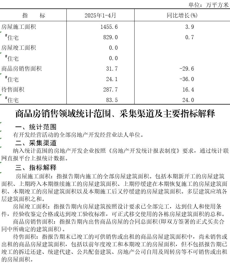 大兴区2025年1-4月商品房销售面积