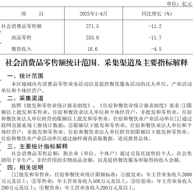 大兴区2025年1-4月社会消费品零售额