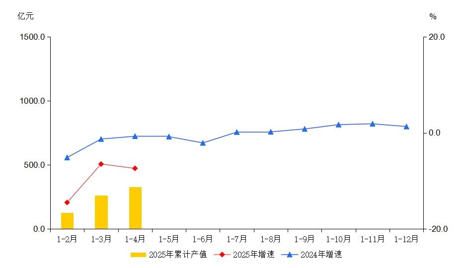 大兴区2025年1-4月规模以上工业总产值及增速