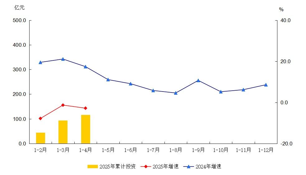 大兴区2025年1-4月建筑安装工程投资及增速