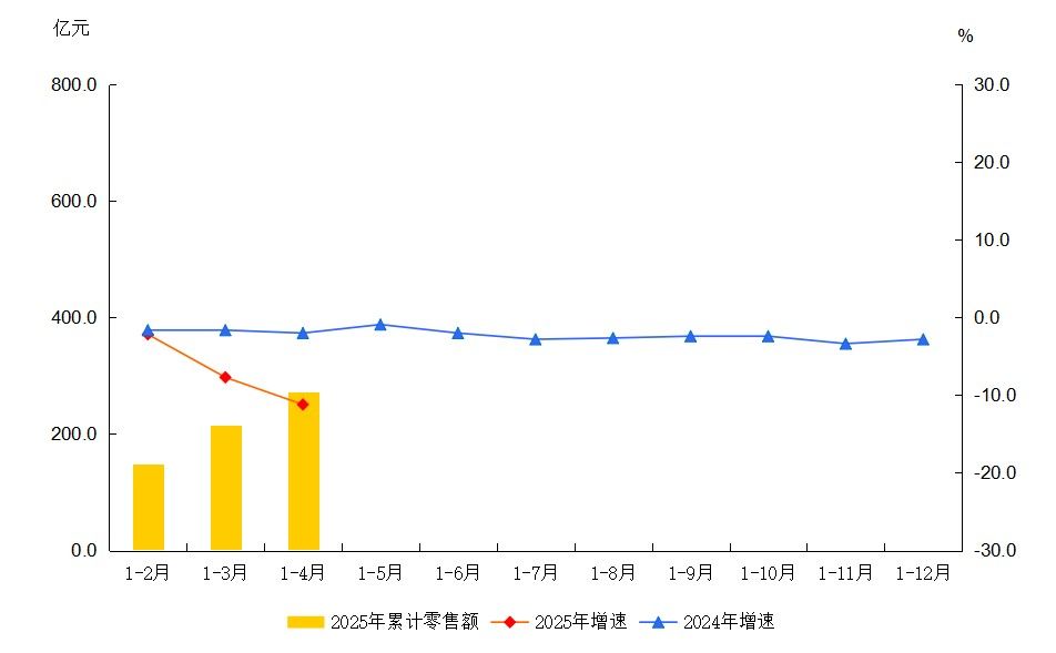 大兴区2025年1-4月社会消费品零售额及增速