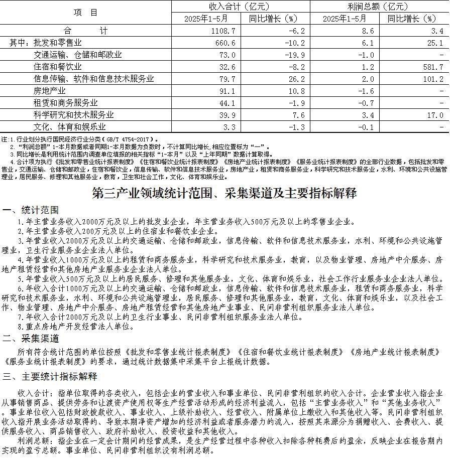 大兴区2025年1-5月规模以上第三产业法人单位主要经济指标