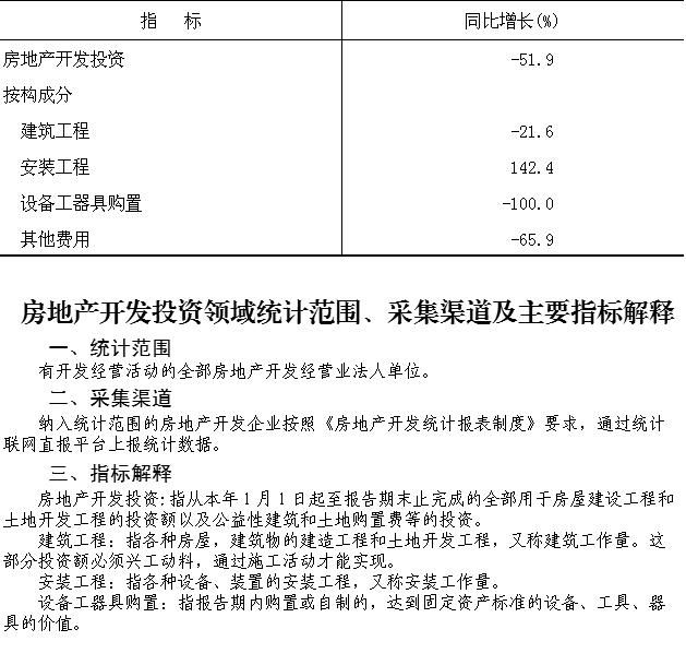 大兴区2025年1-6月房地产开发投资