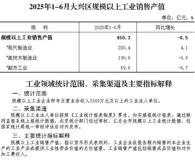 大兴区2025年1-6月规模以上工业销售产值