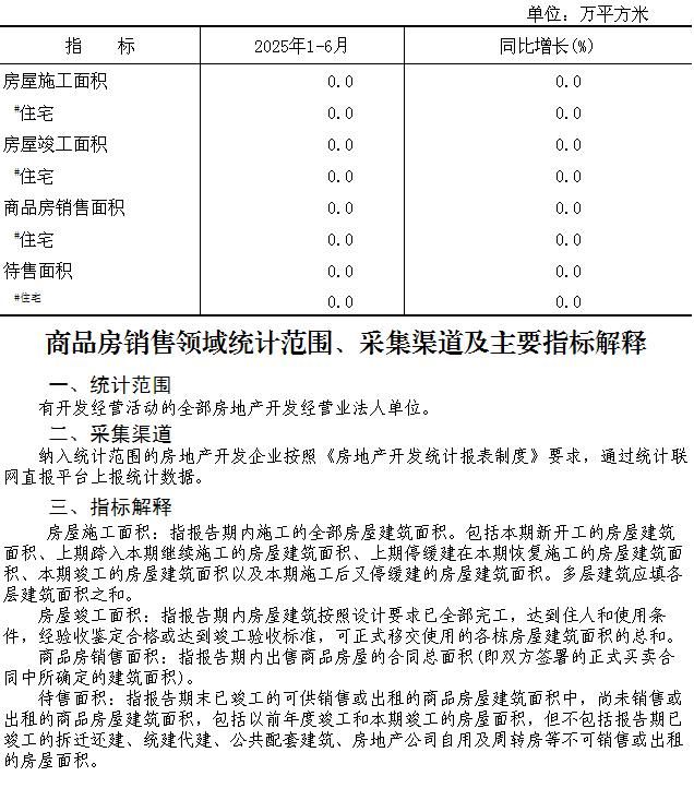 附件：大兴区2025年1-6月商品房销售面积