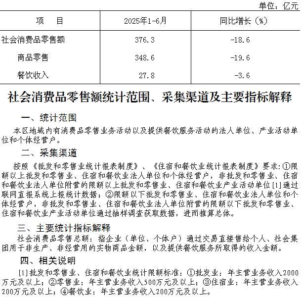 大兴区2025年1-6月社会消费品零售额