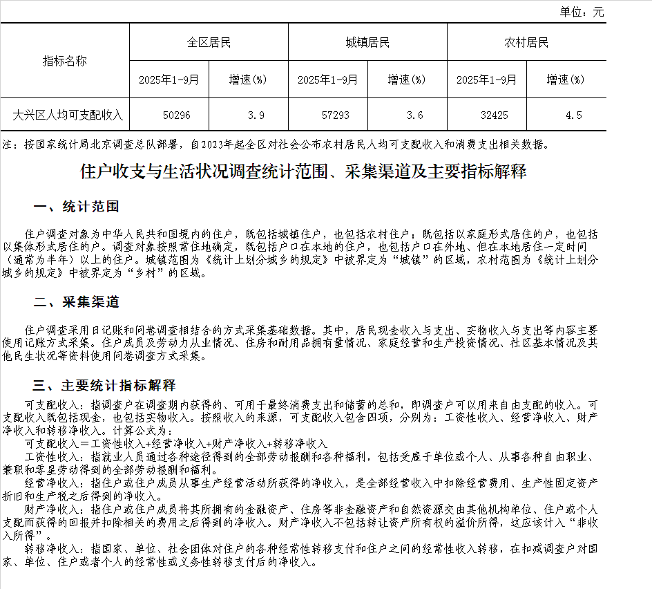 2025年前三季度大兴区居民人均可支配收入比上年增长3.9%