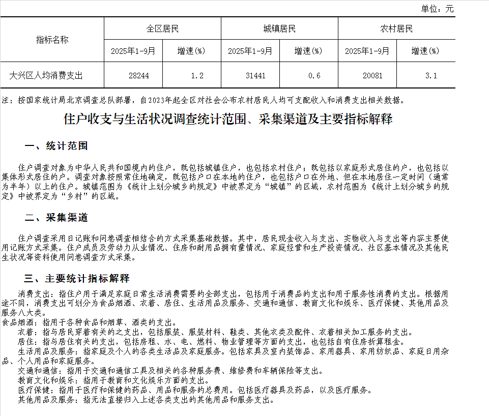 2025年前三季度大兴区居民人均消费支出同比增长1.2%