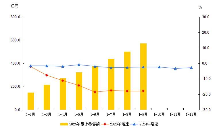 大兴区2025年1-9月社会消费品零售额及增速
