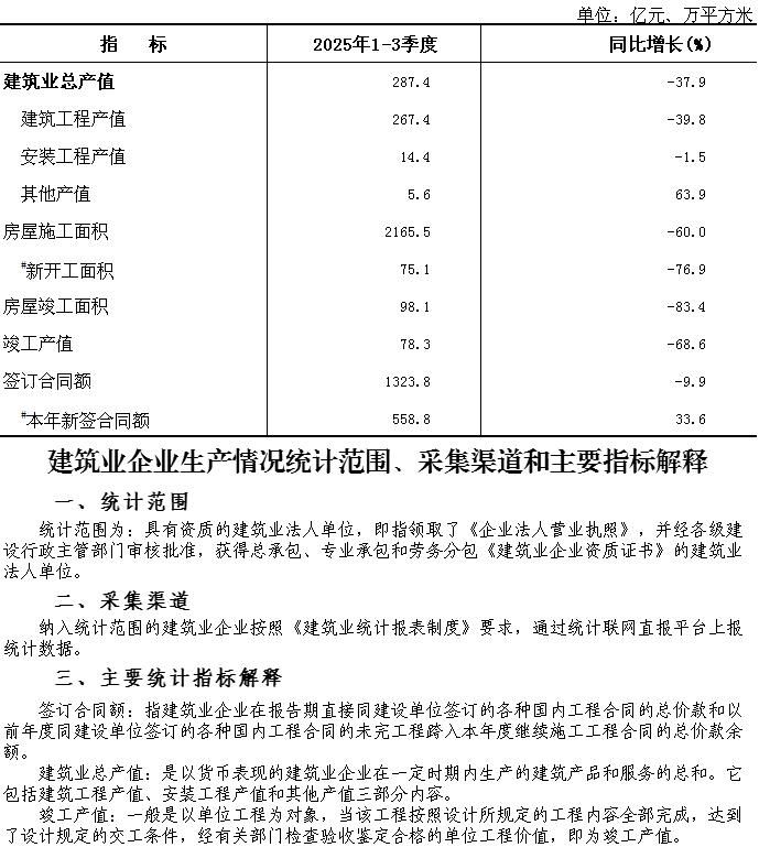大兴区2025年1-3季度建筑业总产值