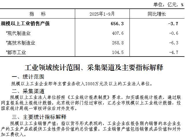 大兴区2025年1-9月规模以上工业销售产值