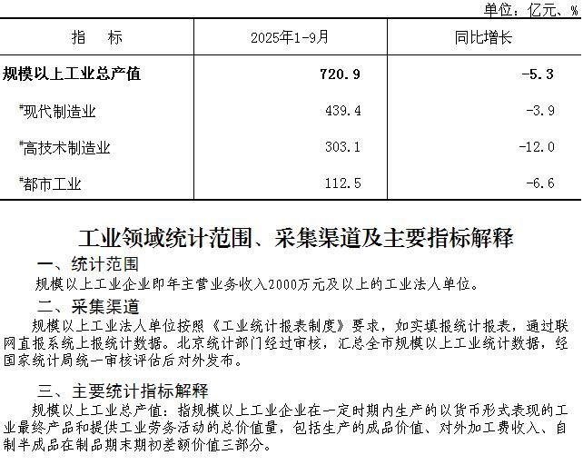 大兴区2025年1-9月规模以上工业总产值