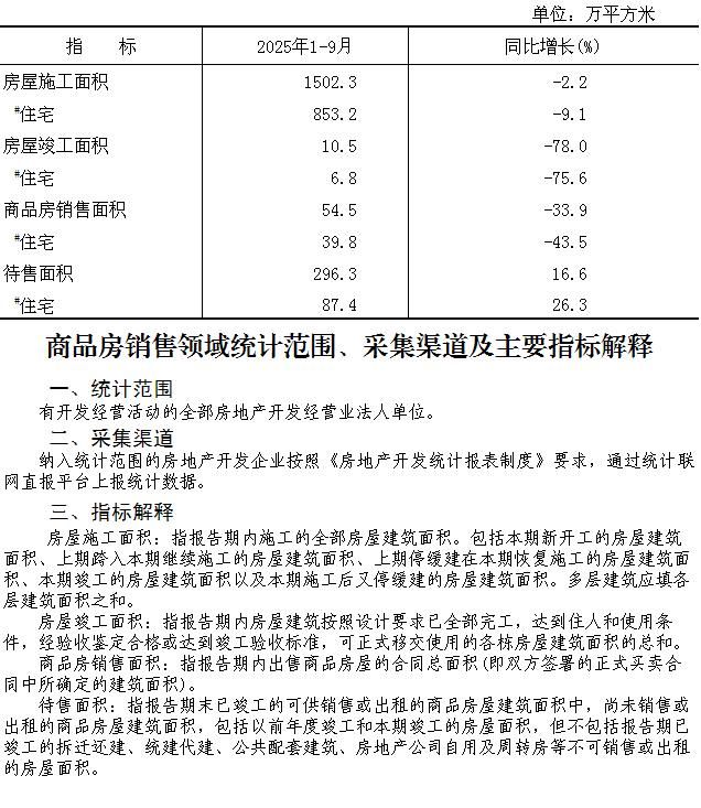 附件：大兴区2025年1-9月商品房销售面积