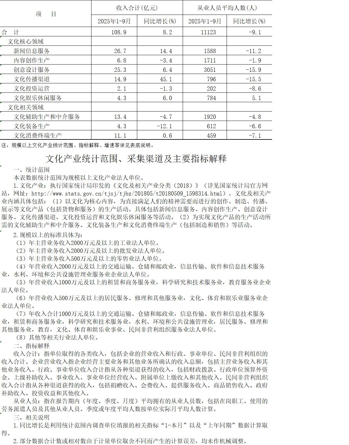 大兴区2025年1-9月规模以上文化产业情况