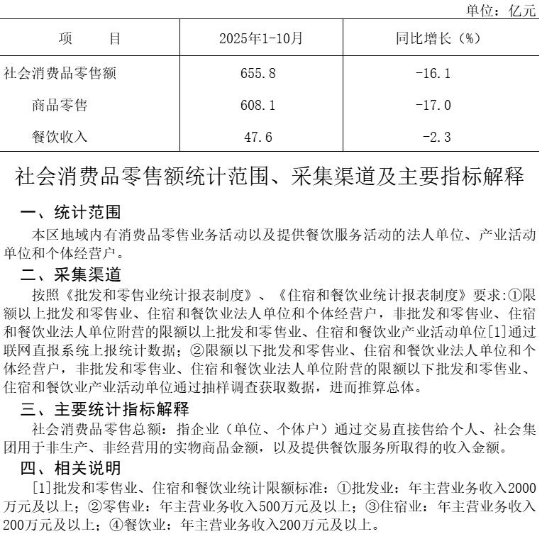 大兴区2025年1-10月社会消费品零售额