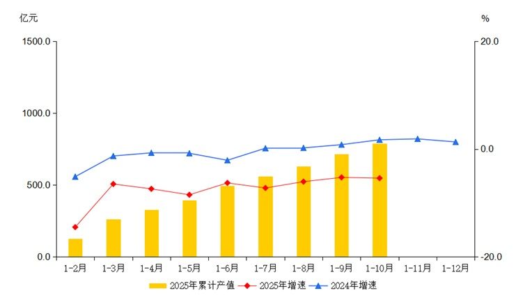 大兴区2025年1-10月规模以上工业总产值及增速