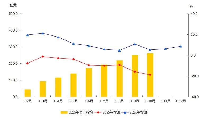 大兴区2025年1-10月建筑安装工程投资及增速
