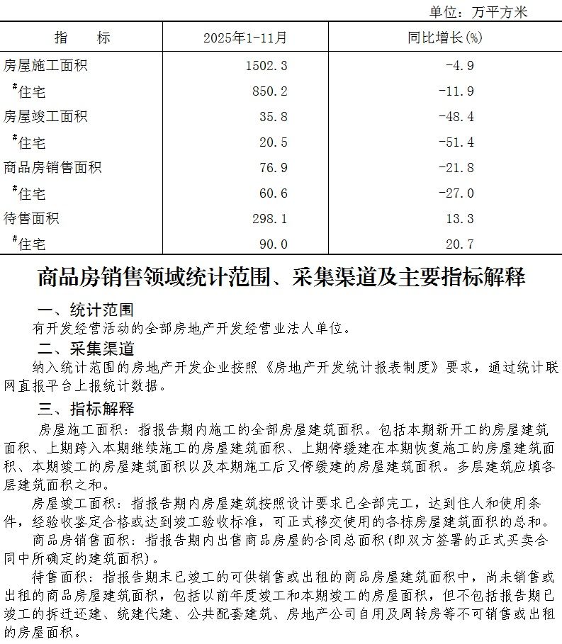 大兴区2025年1-11月商品房销售面积