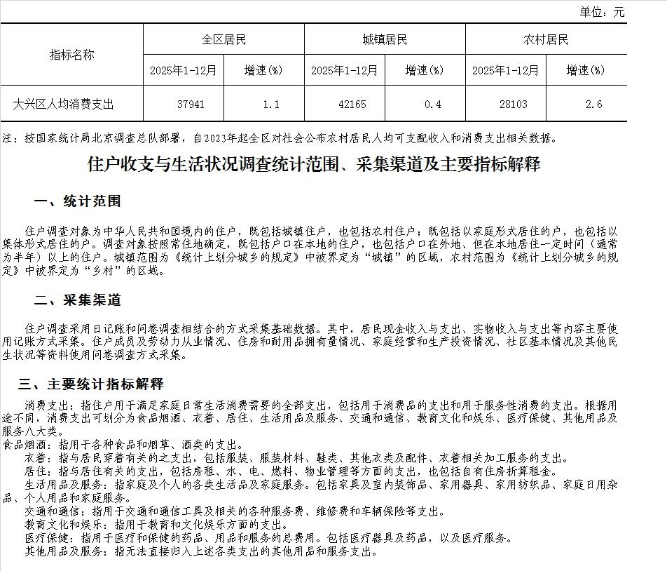 2025年大兴区居民人均消费支出同比增长1.1%