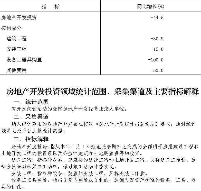 大兴区2025年1-12月房地产开发投资
